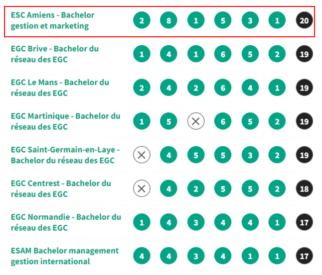 Classement L'Etudiant 2022 des meilleurs Bachelors - École Supérieure de Commerce d'Amiens