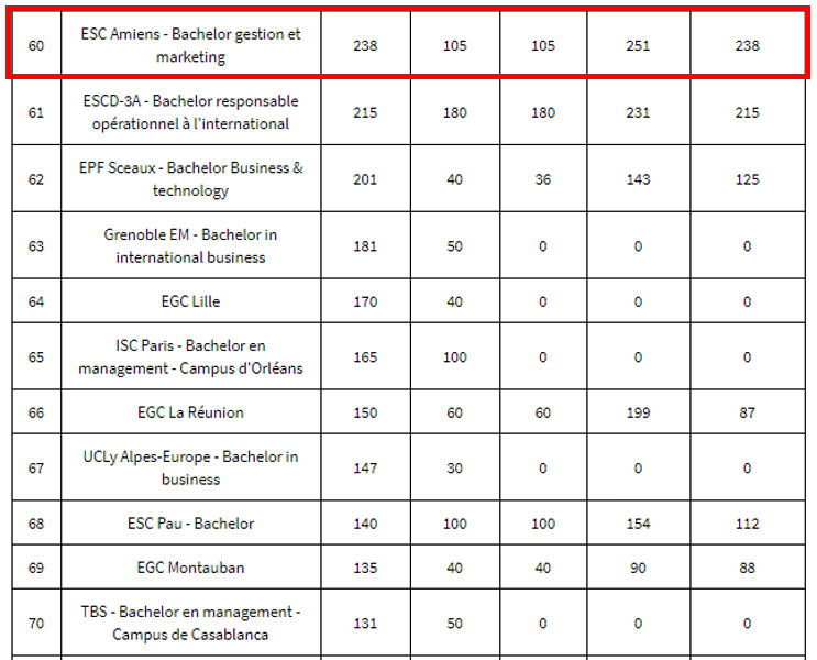 Les bachelors en management préférés des terminales sur Parcoursup en 2021 - École Supérieure de Commerce d'Amiens