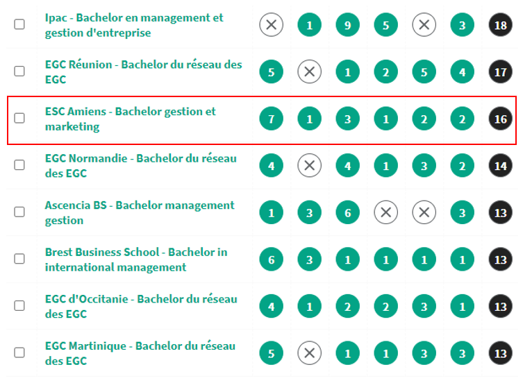 Classement L'Etudiant 2021 des meilleurs Bachelors - École Supérieure de Commerce d'Amiens